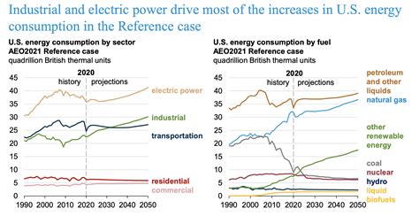 Eia Releases Annual Energy Outlook Ier