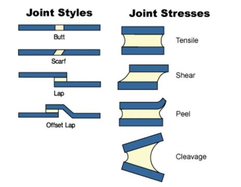 Cost-Effective Adhesive Bonding for High Strength Assemblies ...