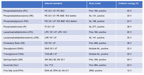 M Emitters For Shotgun Lipidomics Newomics