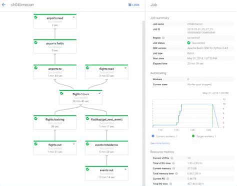 Blog An Interconnection With Google Cloud Dataflow Tudip