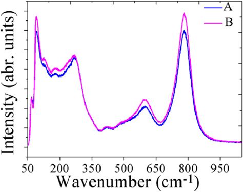 The Raman Spectra Of Regions A And B In The Wavenumber Range 501050 Cm