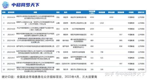 105亿！三大运营商4月份政企市场分析 知乎