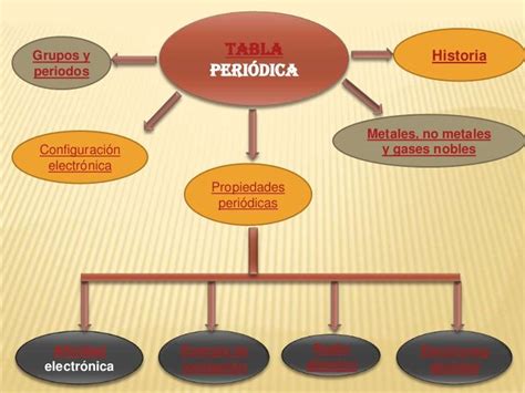 Mapa Conceptual De La Tabla Periodica Y Sus Propiedades Geno Hot Sex