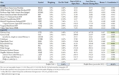 High Yield Dividend Newsletter Portfolio Continues To Deliver