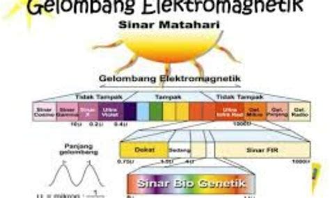 Gelombang Elektromagnetik Pengertian Teori Sifat Sumber Macam