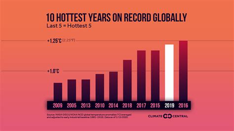 2019 In Review Global Temperature Rankings Climate Central