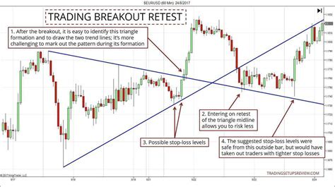 Breakout Trading A Strategy For Active Investors Premium Store