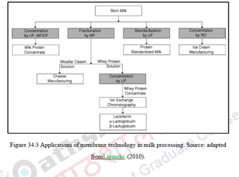 Membrane Processing In Food Processing Principles Of The Food