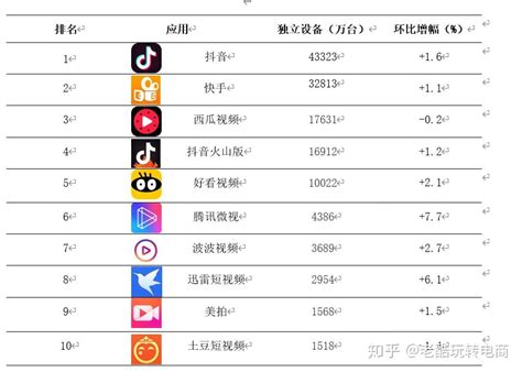 抖音快手产品运营报告 知乎