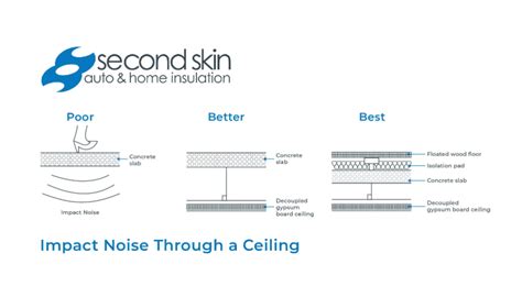 Soundproofing A Ceiling From Impact Noise Shelly Lighting