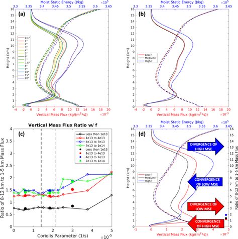 Examination Of How Vertical Mass Flux Varies With F In The Moistest 10 Download Scientific