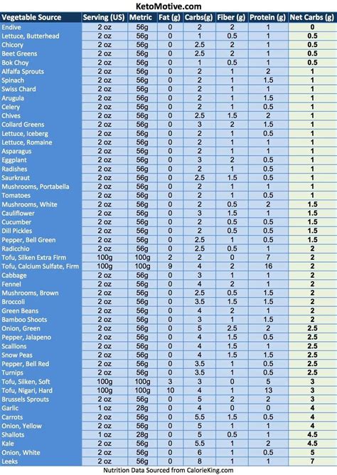 Carb Count For Vegetables List