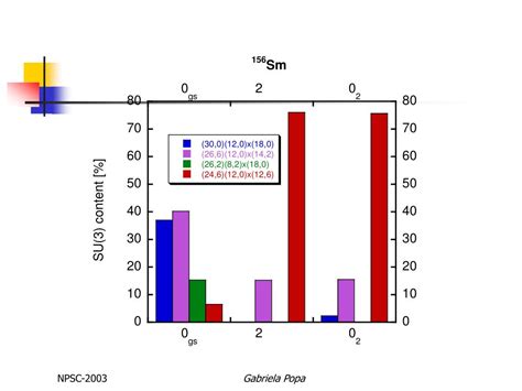 Ppt Microscopic Interpretation Of The Excited K 0 2 Bands Of Deformed Nuclei