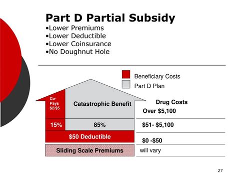 Ppt Medicare Drug Benefit Part D In Minnesota Powerpoint