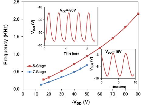 Output Frequency Of 5 And 7 Stage Ring Oscillators As A Function Of The