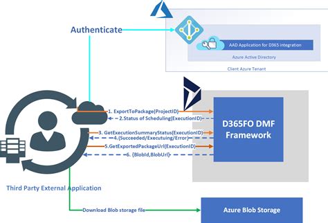 D365 Fo Integration With Dmf Using Rest Api Azure Integration Services For Dynamics 365