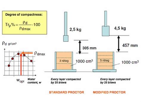 Standard Proctor Vs Modified Proctor Modified Proctor Test Modified