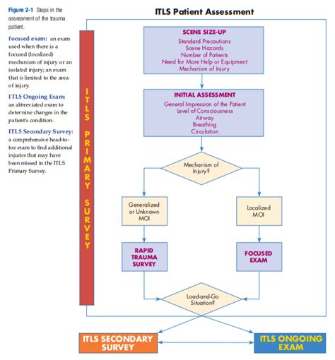 See When Is A Trauma Patient Load And Go Help From International Trauma Life Support Itls