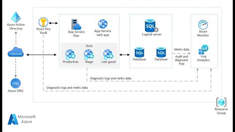 Azure Architecture Center Step By Step Basic Web Application YouTube