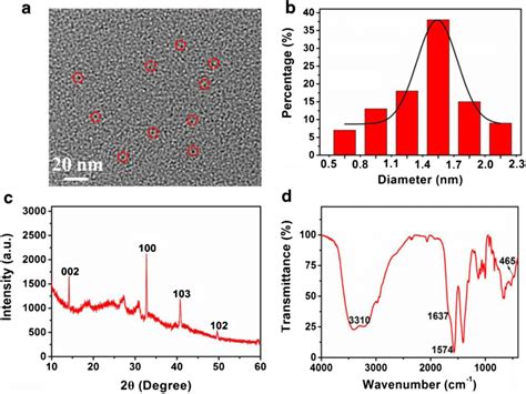 Tem Image A Size Distribution Histograms B Xrd Pattern C And