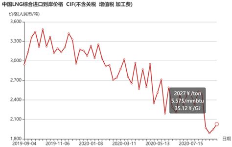 8月24日 30日中国lng综合进口到岸价格为2027元吨 陆家嘴金融网