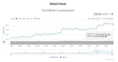 Markt Voor Cryptocurrency Kleurt Eindelijk Weer Eens Groen