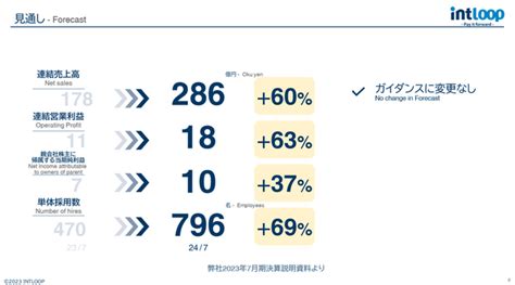 イントループ 2024年7月期第一四半期決算を発表：マピオンニュース