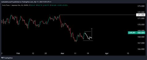 Oanda Chfjpy Chart Image By Mahadakhuuna Tradingview