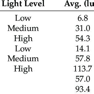 Horizontal Illuminance Measurements At The Midblock Crosswalk