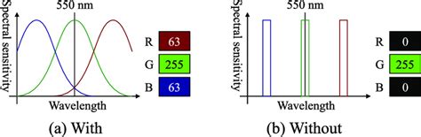 Example Of Camera Spectral Sensitivity A The Sensor That Has Channel