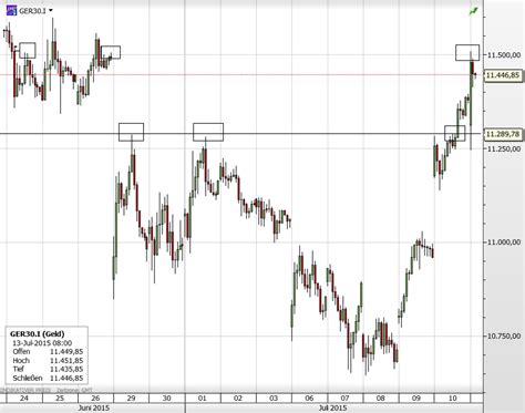 Dax Mit Widerstand Euro Zeigt Schw Che