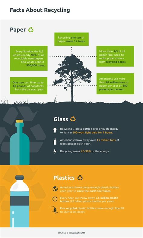 recycling facts  infographic template piktochart