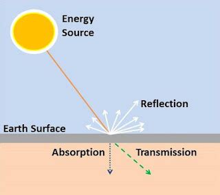 Electro Magnetic Radiation Emr Interaction With Earth Surface