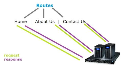 Basic Routing Using Express Node Js