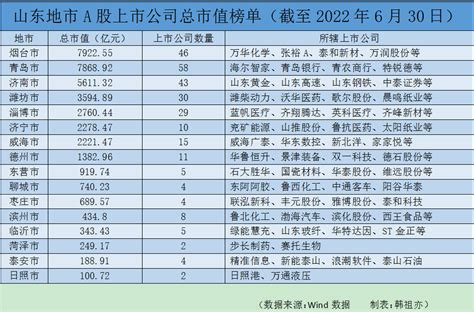 山东16市上市公司年中市值榜：烟青竞争激烈，这几个市强势增长烟青竞争市值