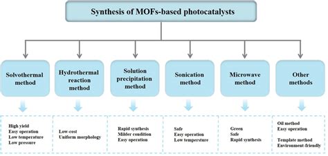 Schematic Illustrations Of Synthesis Strategies Of Mofs‐based