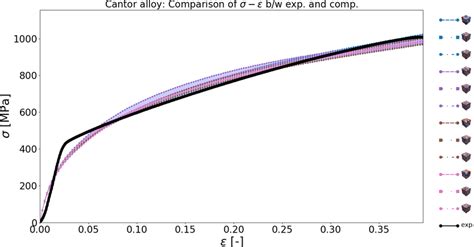 Comparison Of Equivalent Stressstrain Curve Between Optimal Numerical Download Scientific