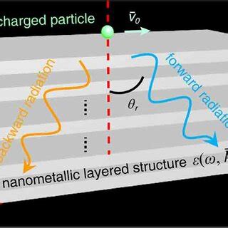 Schematic diagram of Cherenkov radiation in the nanometallic layered ...