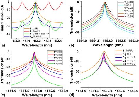 A Calculated Transmission Spectra Of The Fp Mrr Filter T Fp Mrr