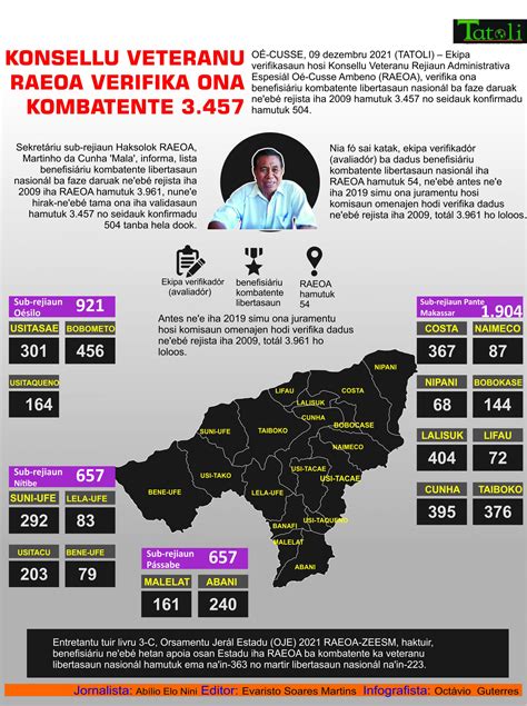 Prosesu Verifikasaun Dadus Veteranu Rejistadu 2009 Iha Ermera Seidauk