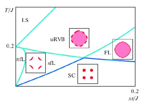 SU 2 Mean Field Phase Diagram For T J 1 87 There Are Shown A