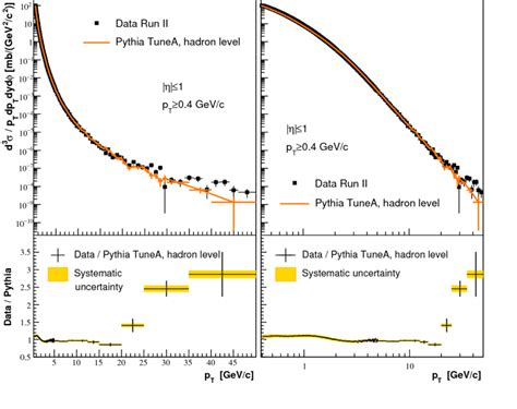 Left Upper Plot Comparison Of The Track PT Differential Cross Section