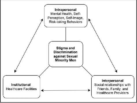 Figure 1 From The Impacts Of Stigma Against Sexual Minority Men Within And Between Various