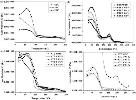 Variation Of Loss Modulus As A Function Of Temperature For Hybrid