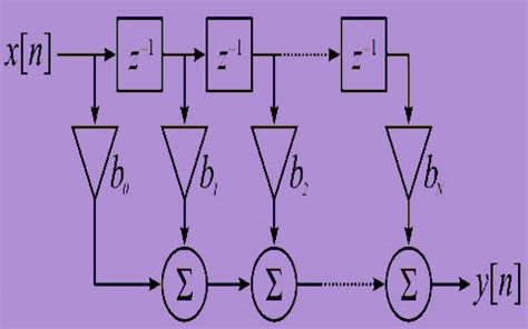 What is FIR Filter? - FIR Filters for Digital Signal Processing