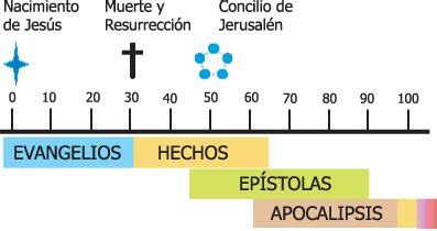 Linea De Tiempo Nuevo Testamento L Nea De Tiempo Biblia La Biblia