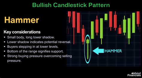 Bullish Hammer Candlestick Pattern: Secrets to Go Long - About Financials