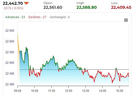 Stock Market Highlights May 6 Sensex Nifty End Flat Broader Indices