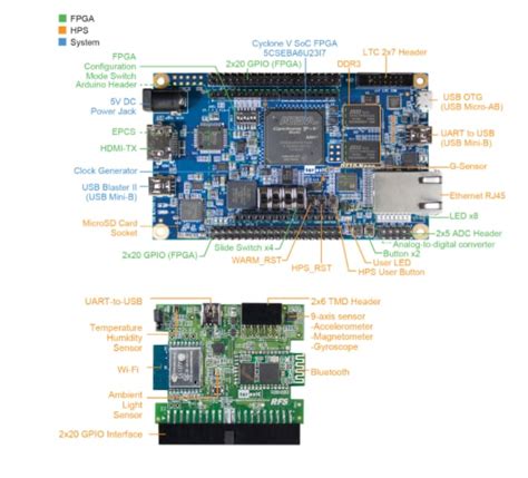 FPGA Cloud Connectivity Kit Terasic Technologies Mouser