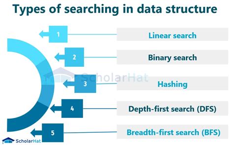 Searching In Data Structures